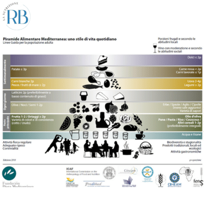 Piramide alimentare 4 art