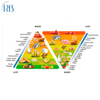 Piramide alimentare art
